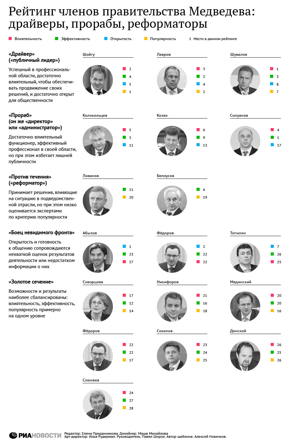 Рейтинг членов правительства Медведева: драйверы, прорабы, реформаторы