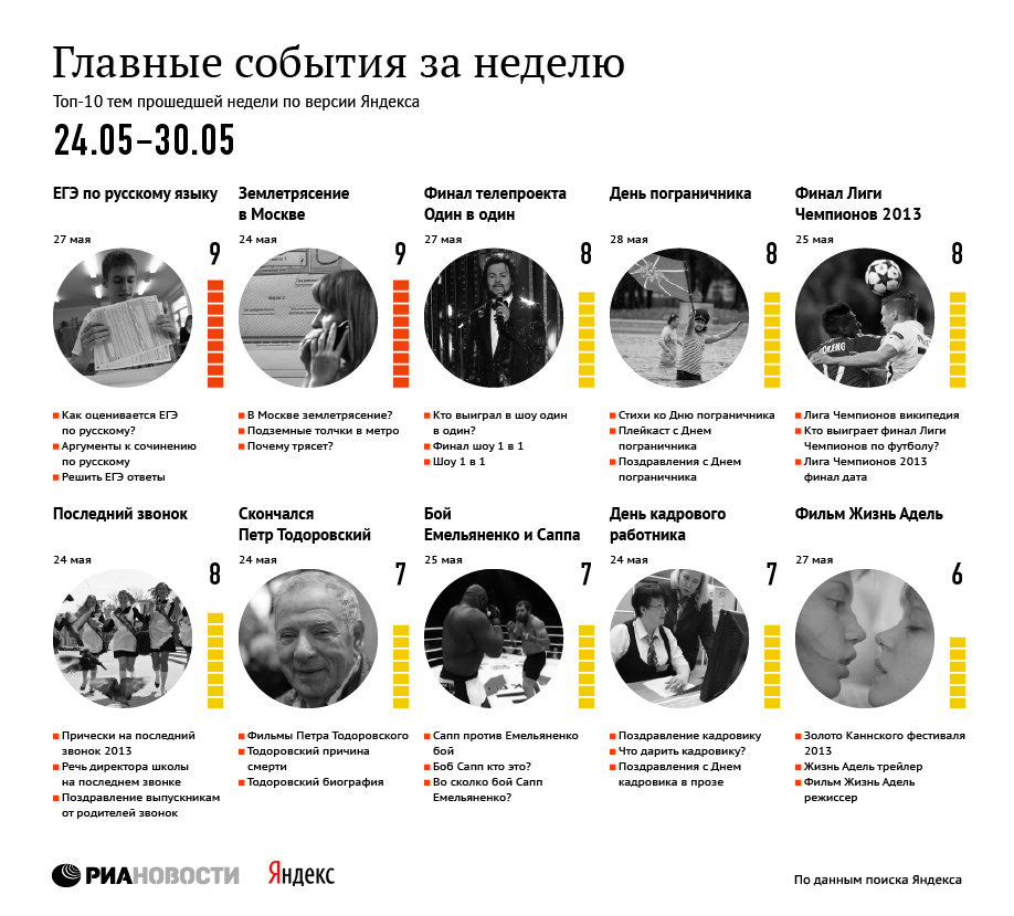 Главные события недели по версии Яндекса. 24.05-30.05
