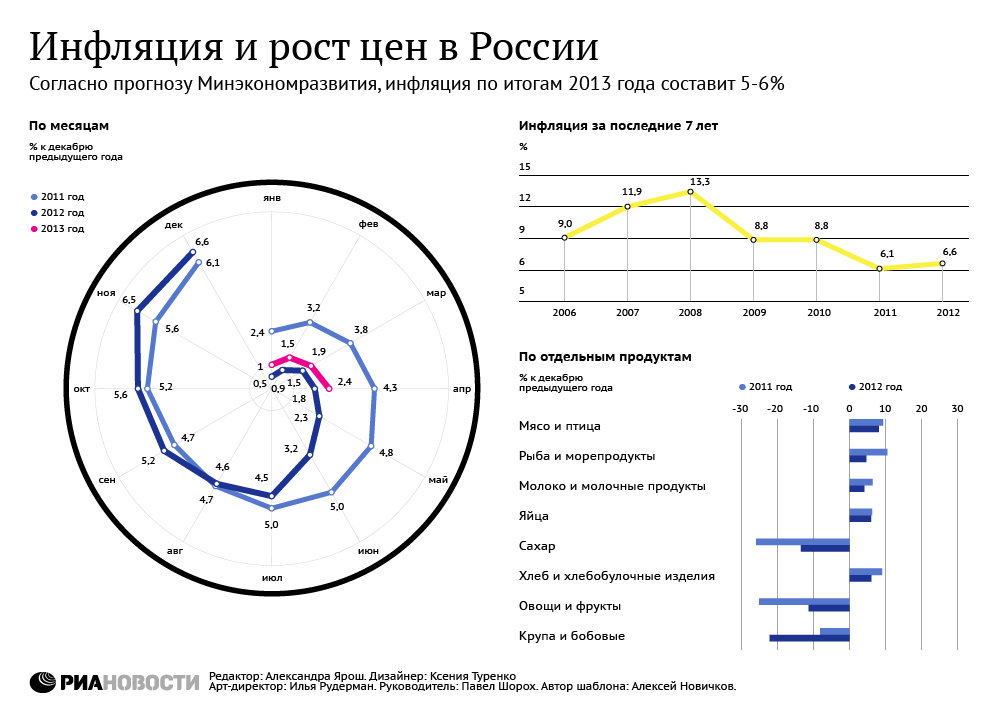 Инфляция и рост цен в России