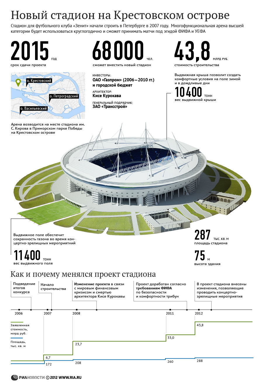Характеристики стадиона на Крестовском острове в Петербурге