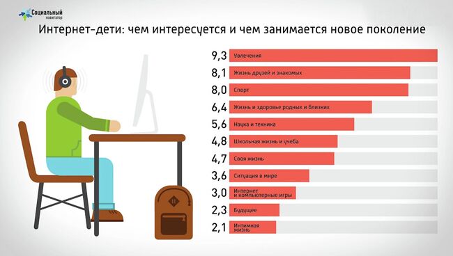 Чем интересуются Интернет-дети. Опрос