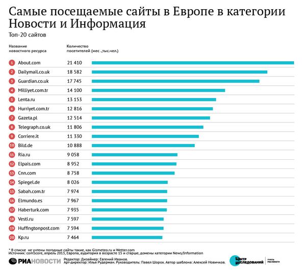 Самые посещаемые сайте в Европе в категории Новости и Информация Самые посещаемые сайте в Европе в категории Новости и Информация