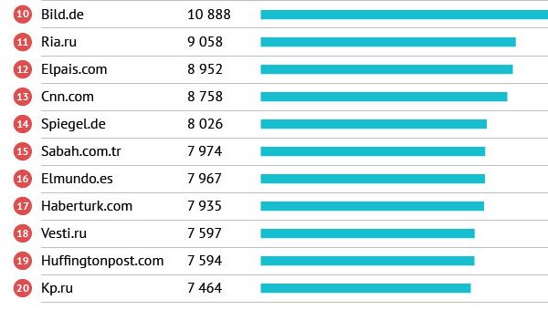 Самые посещаемые сайте в Европе в категории Новости и Информация