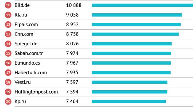 Самые посещаемые сайте в Европе в категории Новости и Информация