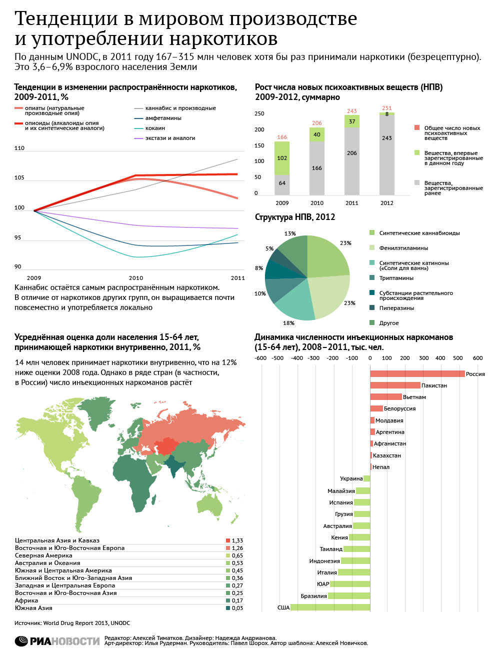 Тенденции в мировом производстве и употреблении наркотиков