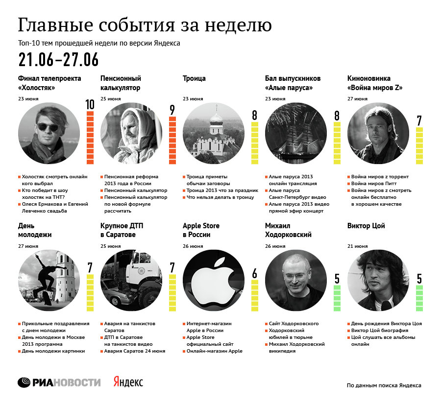 Главные события за неделю по версии Яндекса (21 июня-27 июня)