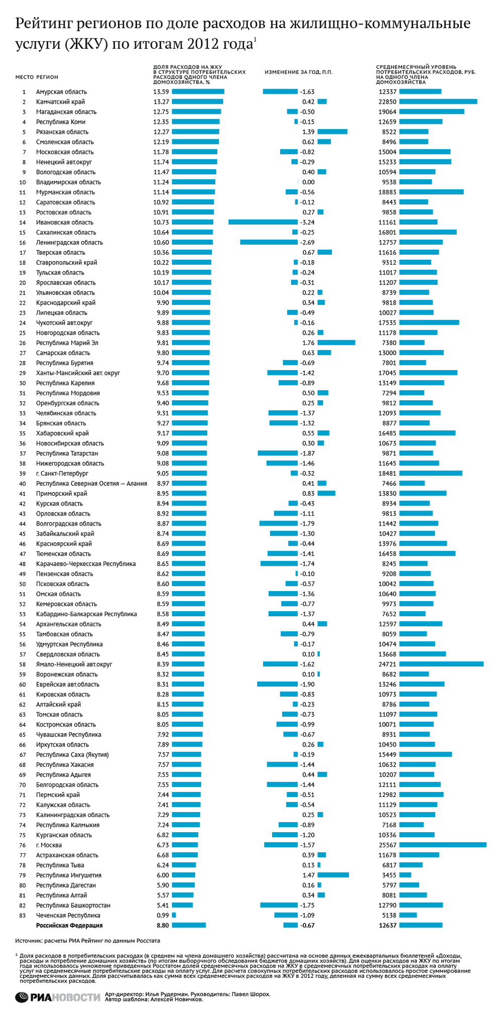 Рейтинг регионов по доле расходов на ЖКУ по итогам 2012 года