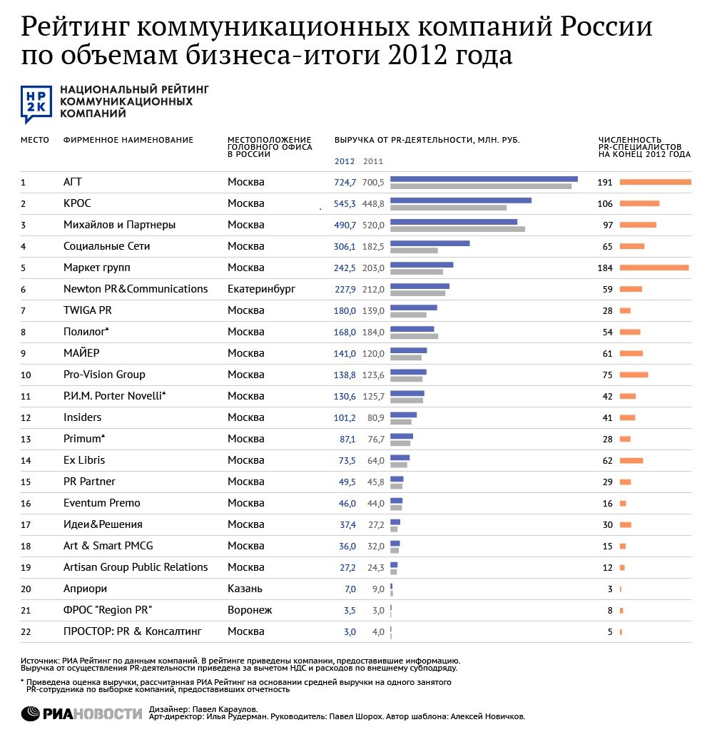 Рейтинг риа новости. Список компаний. Рейтинг компаний. Крупнейшие it компании. Компании России список.