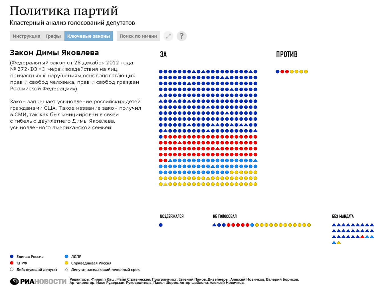 Политика партий: кластерный анализ голосований депутатов