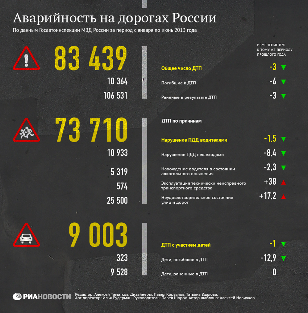 Аварийность на дорогах России