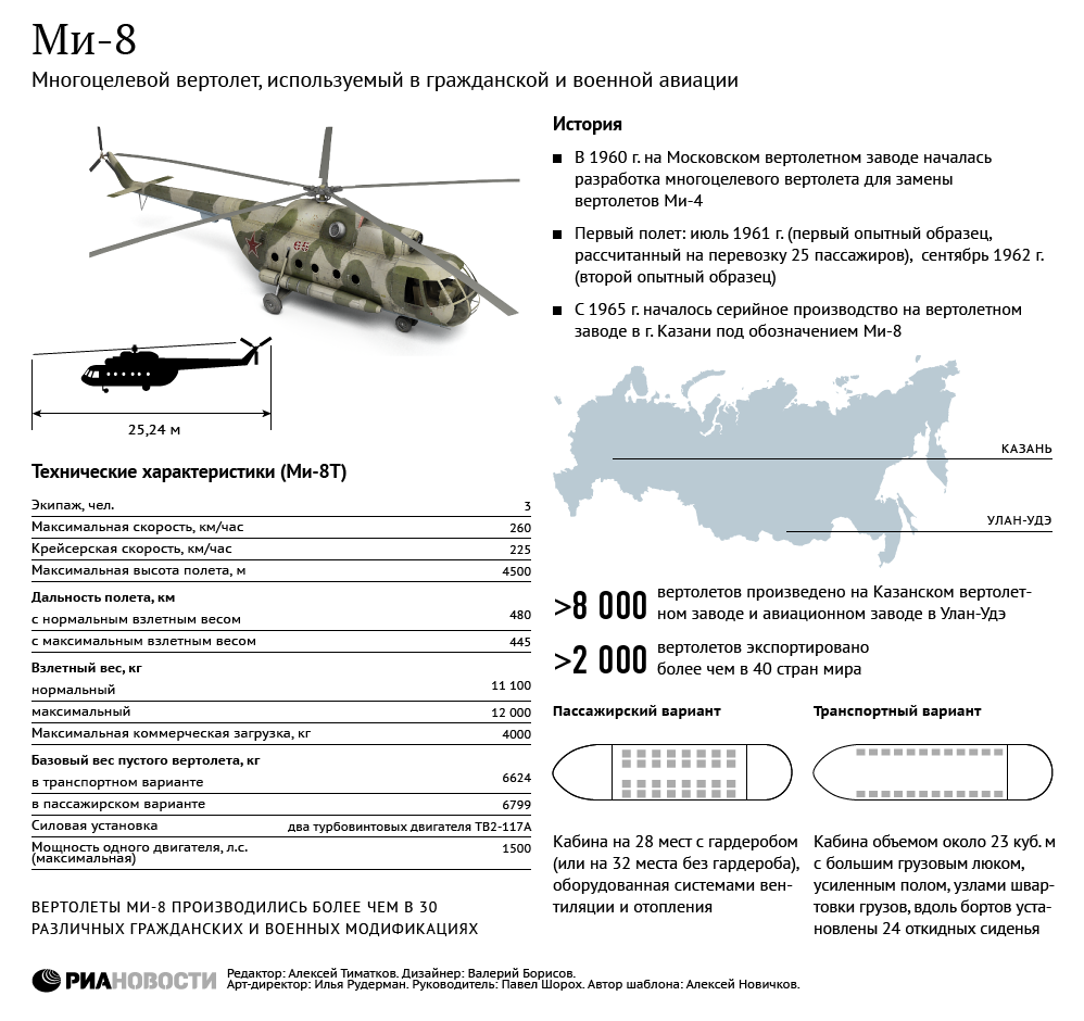 Ми-8: история и технические характеристики