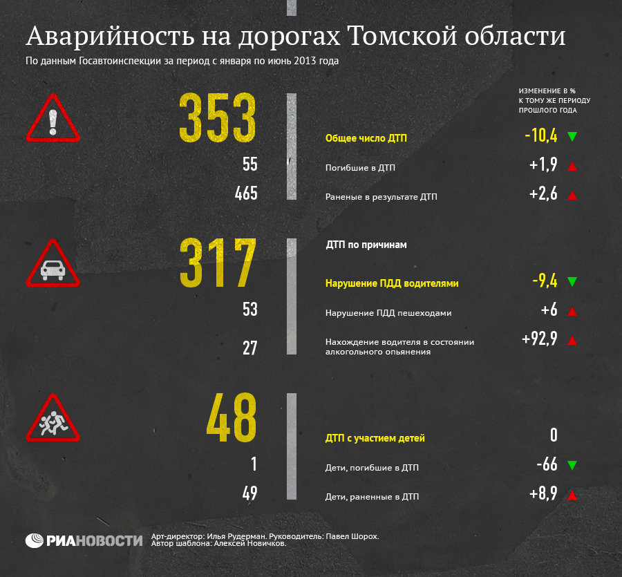 Аварийность на дорогах Томской области