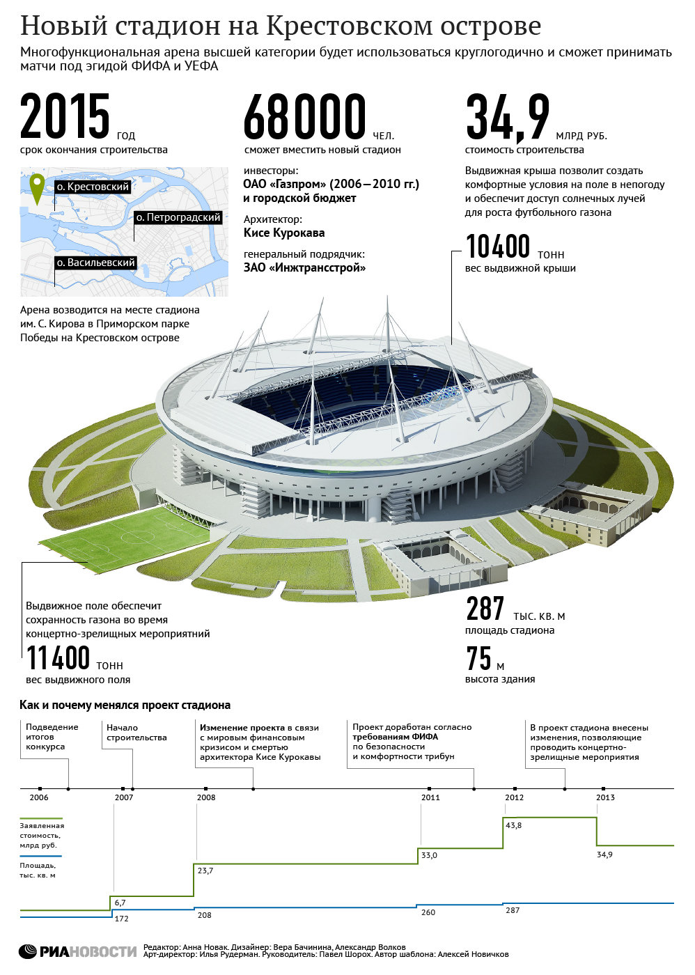 Характеристики стадиона на Крестовском острове в Петербурге