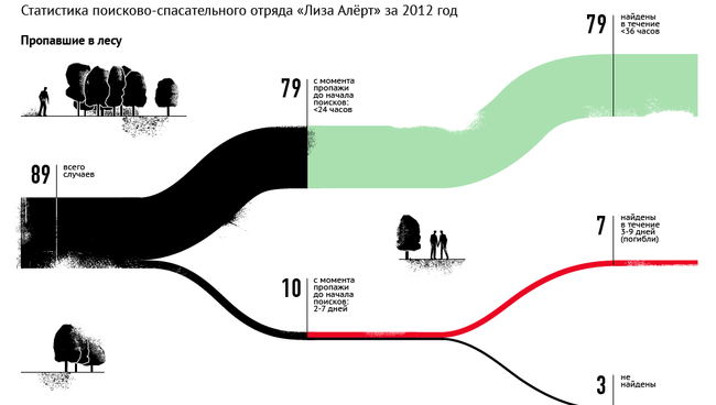 Результаты волонтерских поисков пропавших людей в 2012 году