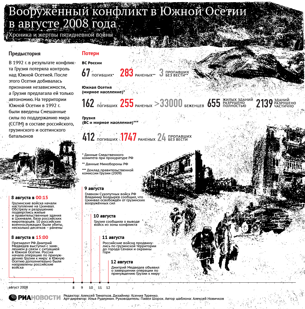 Вооруженный конфликт в Южной Осетии в августе 2008 года