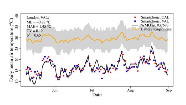 Оранжевая линия показывает график температуры в Лондоне, построенный на данных со смартфонов. Данные не совпадают с показаниями метеорологических станций, но соответствуют им