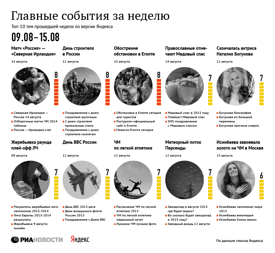 Главные события за неделю по версии Яндекса (9-15 августа)