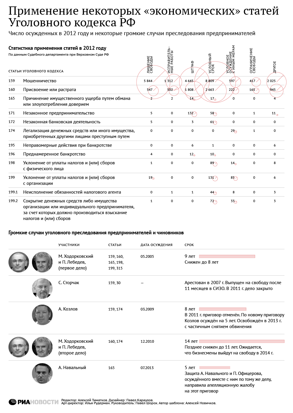 Применение некоторых экономических статей Уголовного кодекса РФ