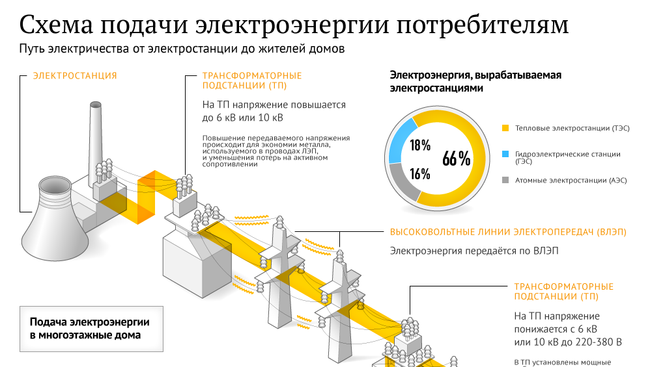 Схемы подачи электроэнергии потребителям