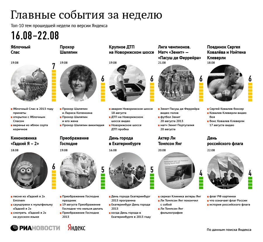Главные события за неделю по версии Яндекса (16-22 августа)