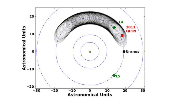 Траектория движения 2011 QF99 на протяжении ближайших 59 тысяч лет. Текущая позиция отмечена красным квадратом, зеленые квадраты – точки Лагранжа