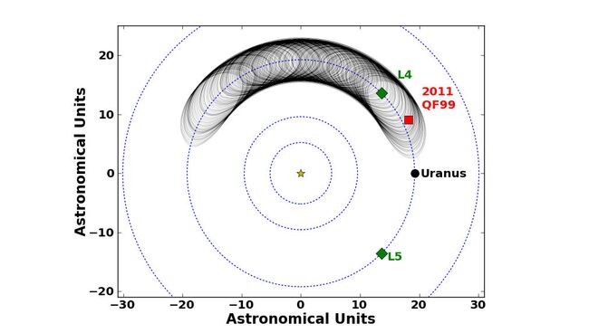 Траектория движения 2011 QF99 на протяжении ближайших 59 тысяч лет. Текущая позиция отмечена красным квадратом, зеленые квадраты – точки Лагранжа