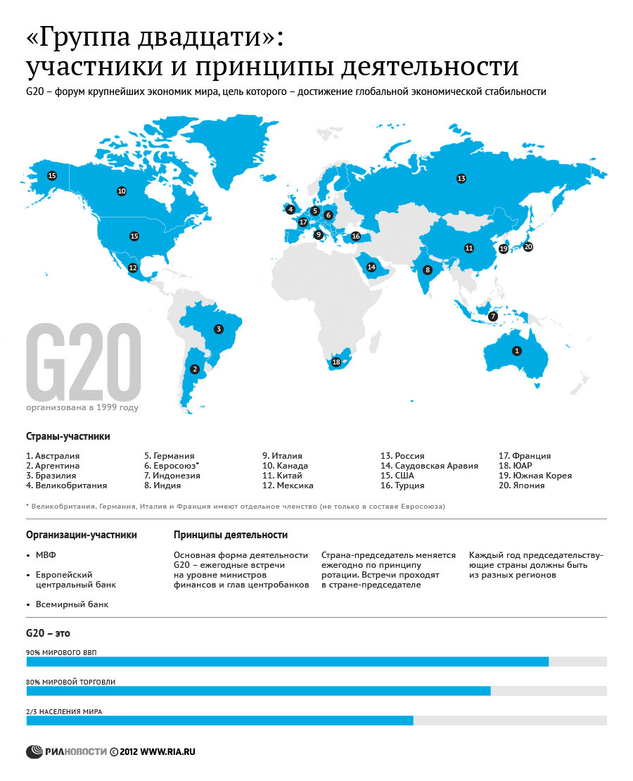 Саммит G20: участники и принципы деятельности