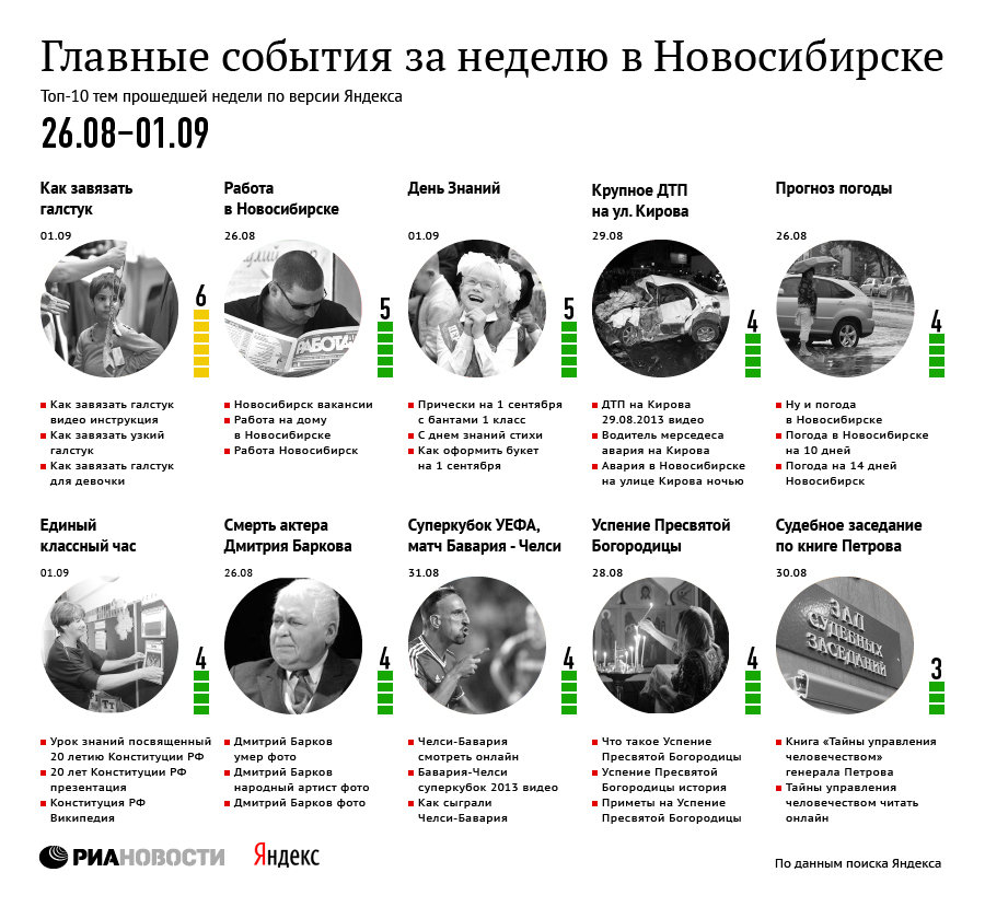 Главные события за неделю по версии Яндекса в Новосибирске