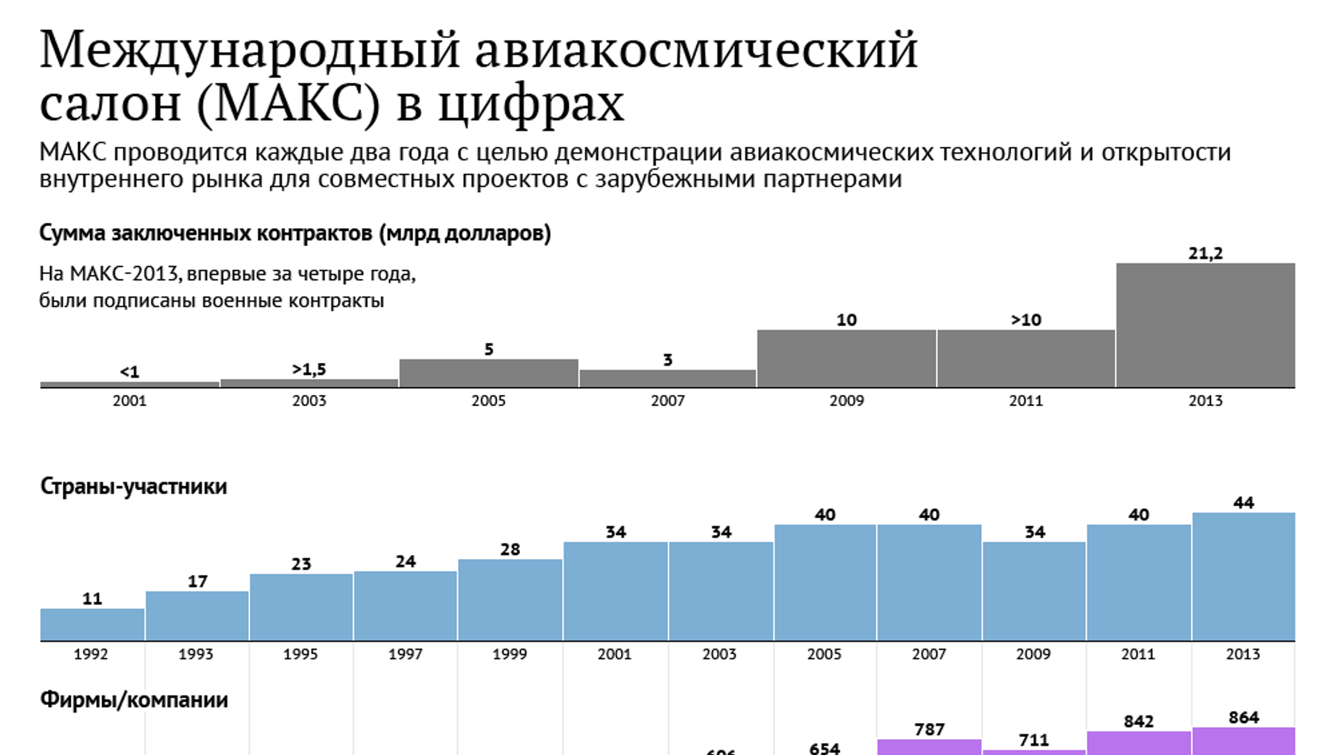 Авиасалон макс схема