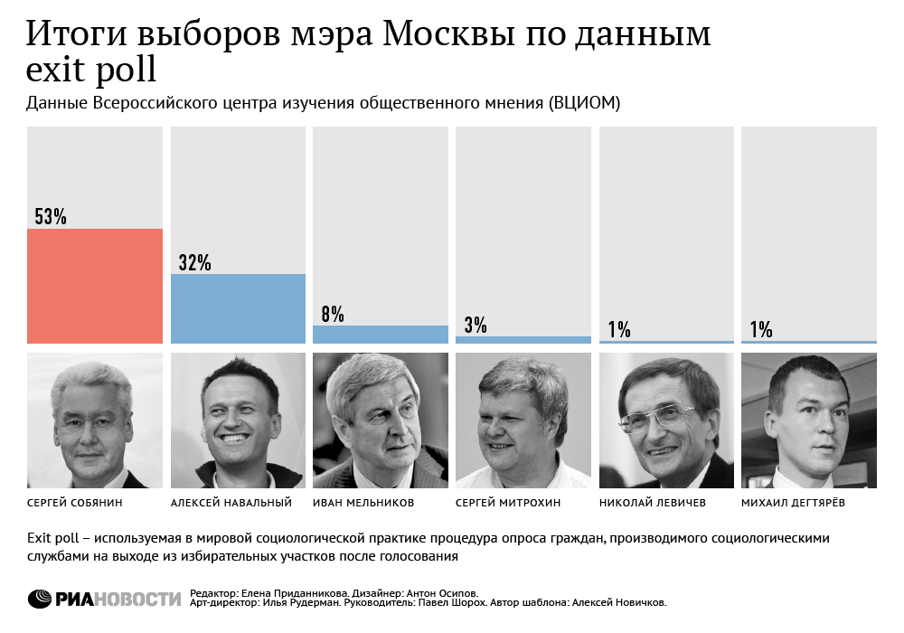 Итоги выборов мэра Москвы по данным exit poll