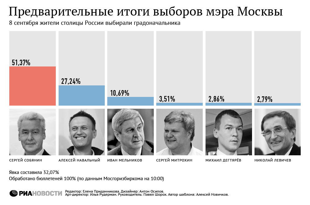 Предварительные итоги выборов мэра Москвы