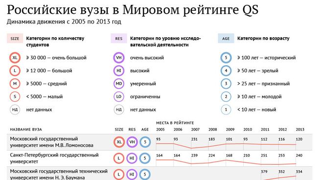 Российские вузы в Мировом рейтинге QS Российские вузы в Мировом рейтинге QS