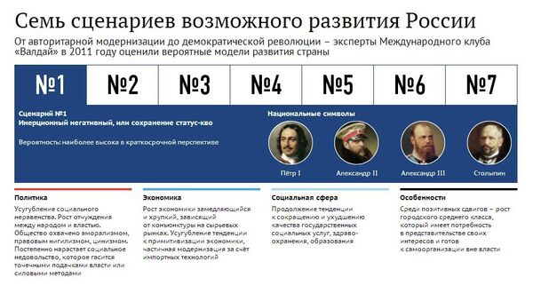 Семь сценариев возможного развития России