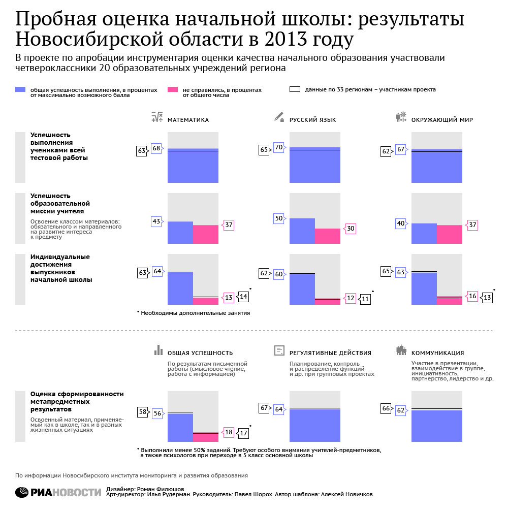 Пробная оценка начальной школы: результаты Новосибирской области в 2013 году