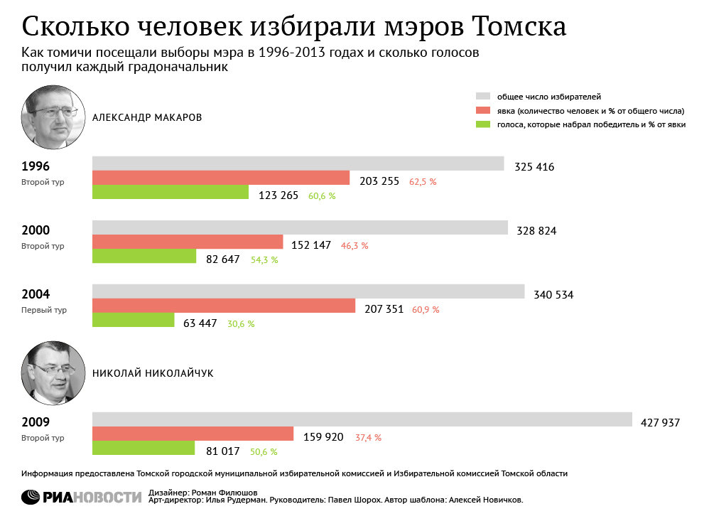 Сколько человек избирали мэра Томска