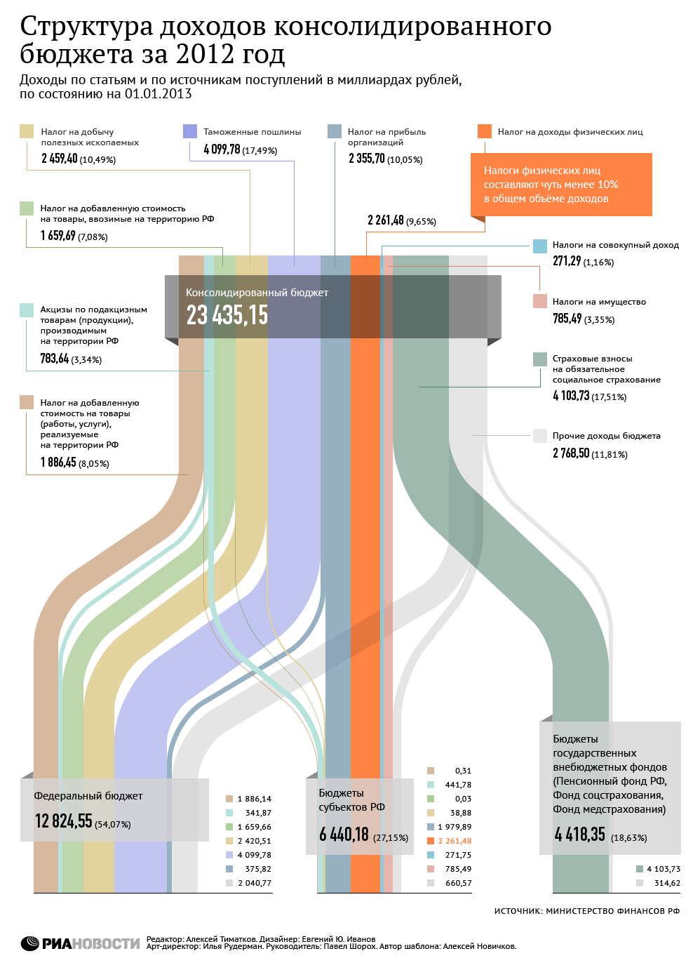 Структура доходов консолидированного бюджета за 2012 год