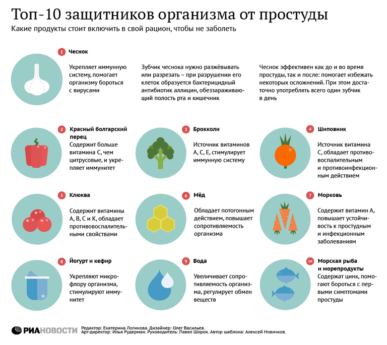 Топ-10 защитников организма от простуды Топ-10 защитников организма от простуды