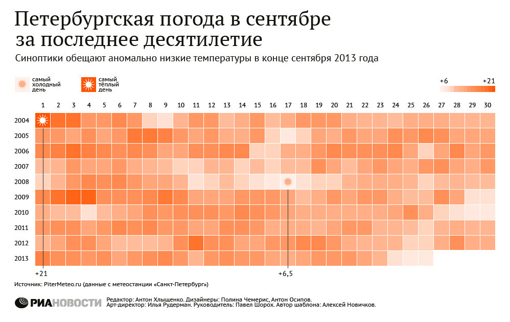 Петербургская погода в сентябре за последнее десятилетие