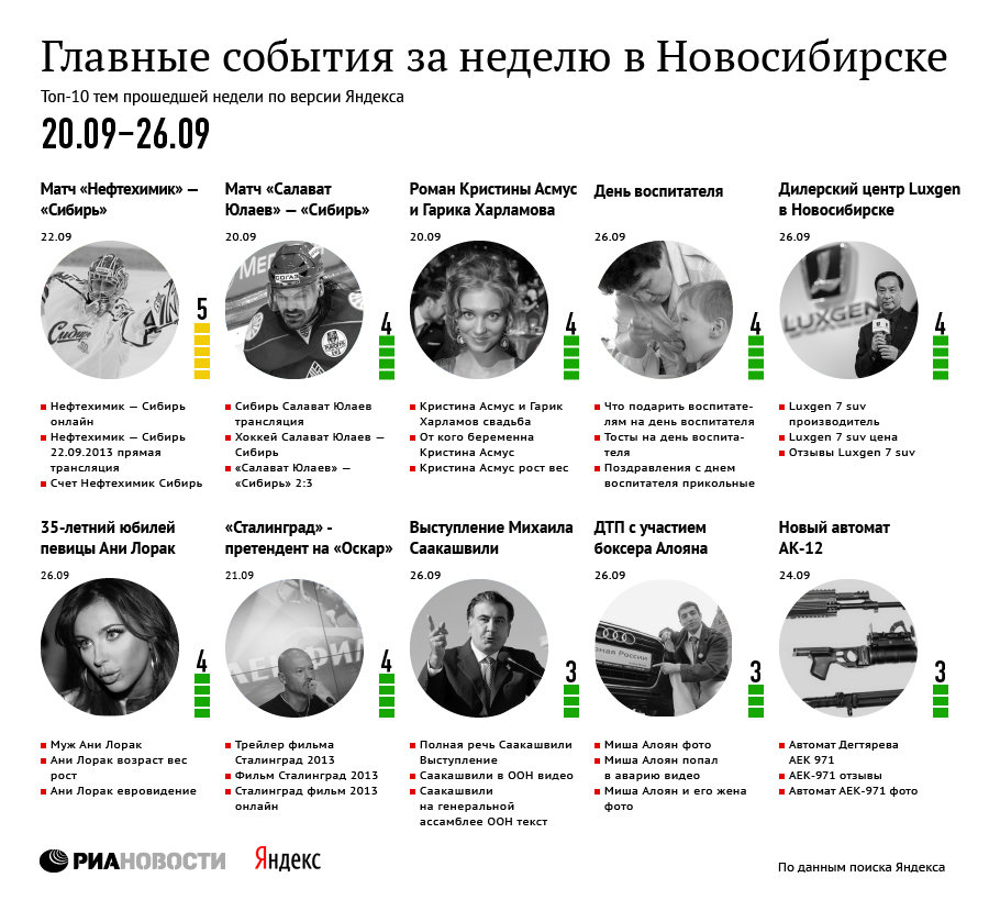 Главные события для новосибирцев по версии Яндекса 20-26 сентября