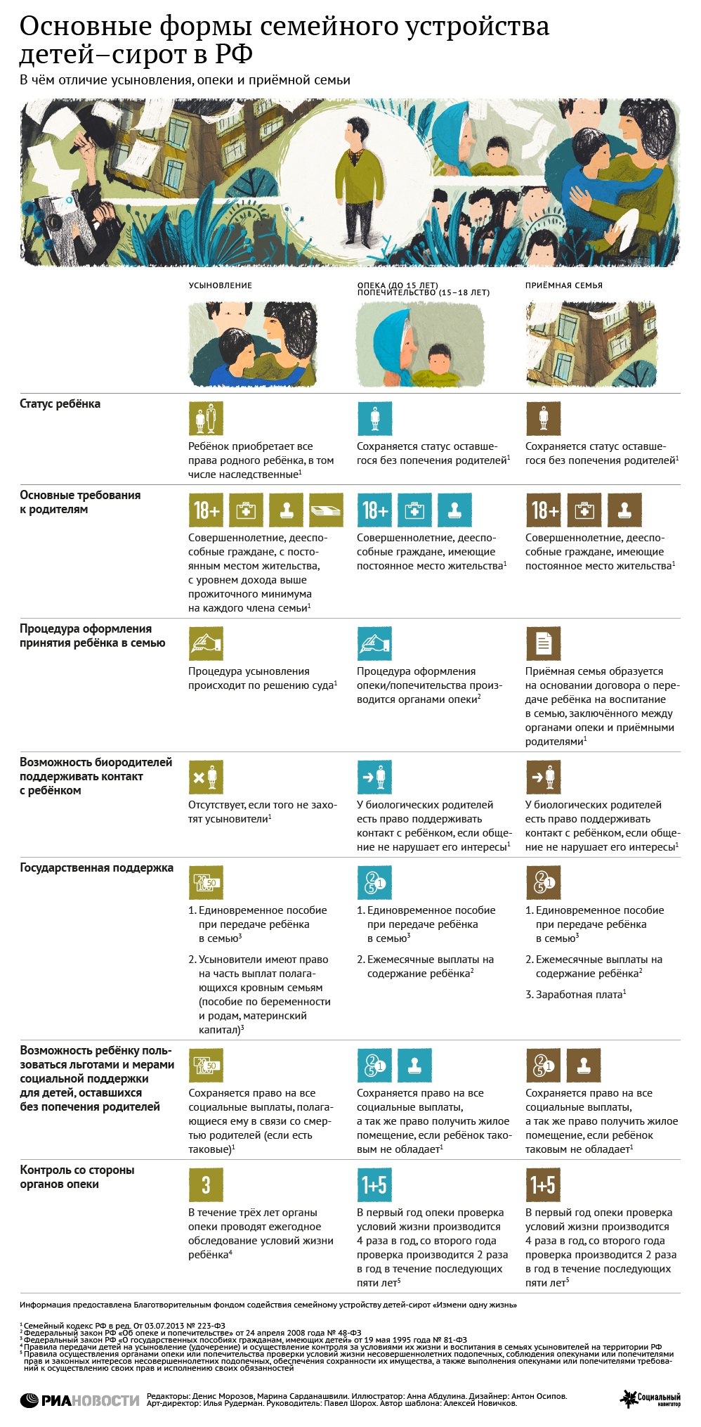Основные формы семейного устройства детей-сирот в РФ