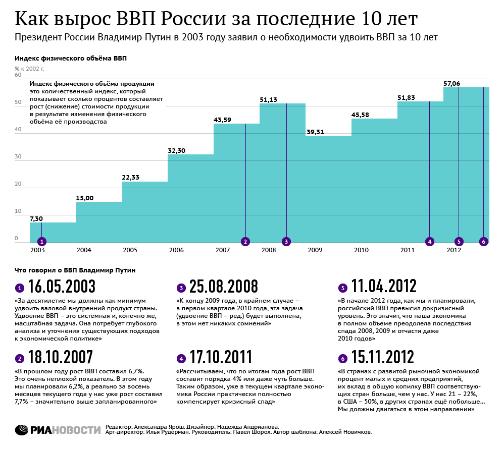 Рост ВВП России за последние 10 лет