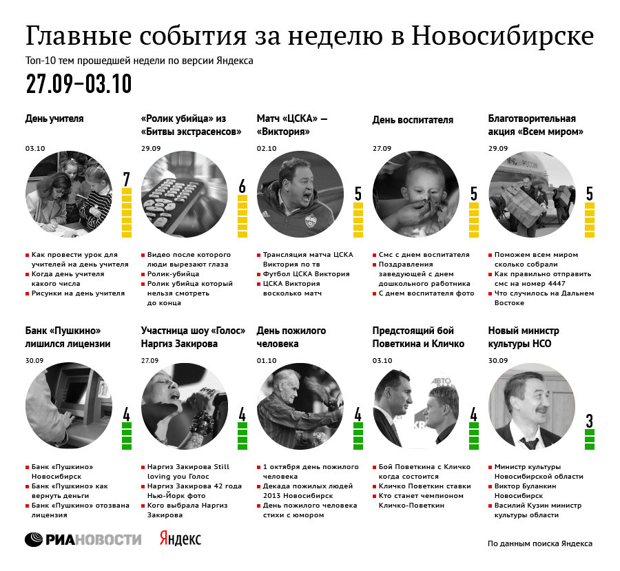 Главные события за неделю в Новосибирске по версии Яндекса 27 сентября – 3 октября