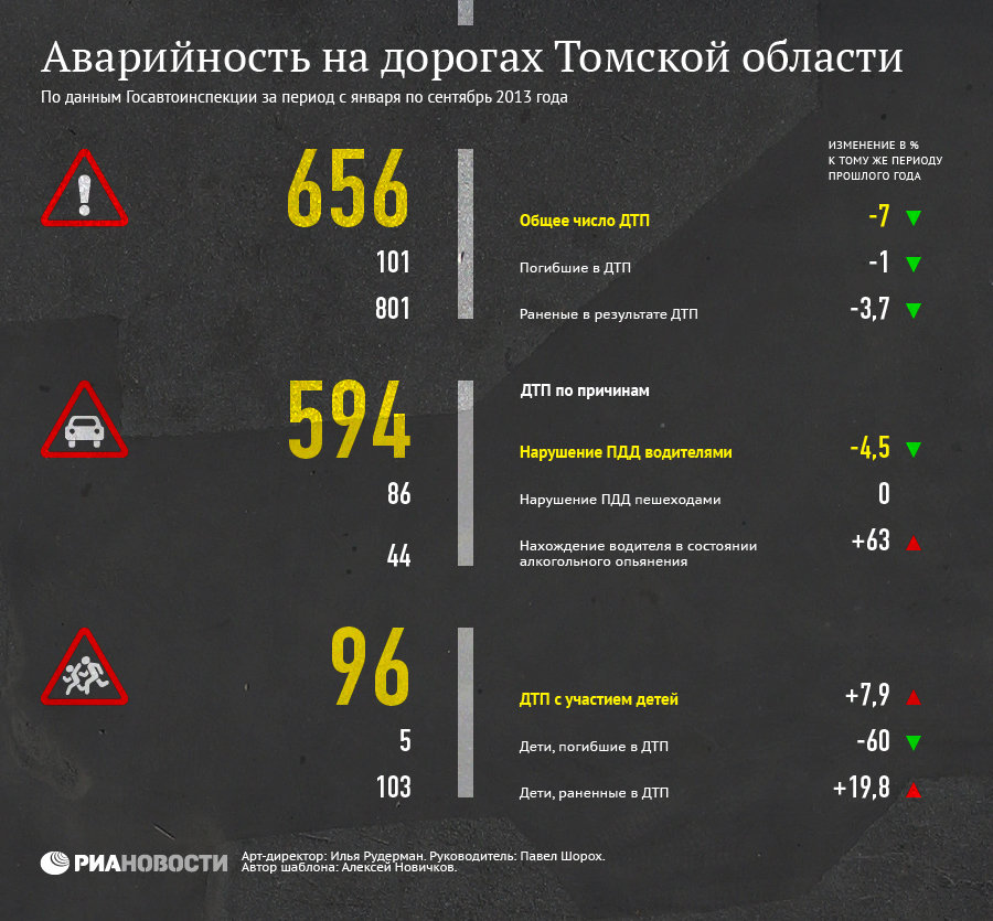 Аварийность на дорогах томской области в январе-сентябре 2013 года