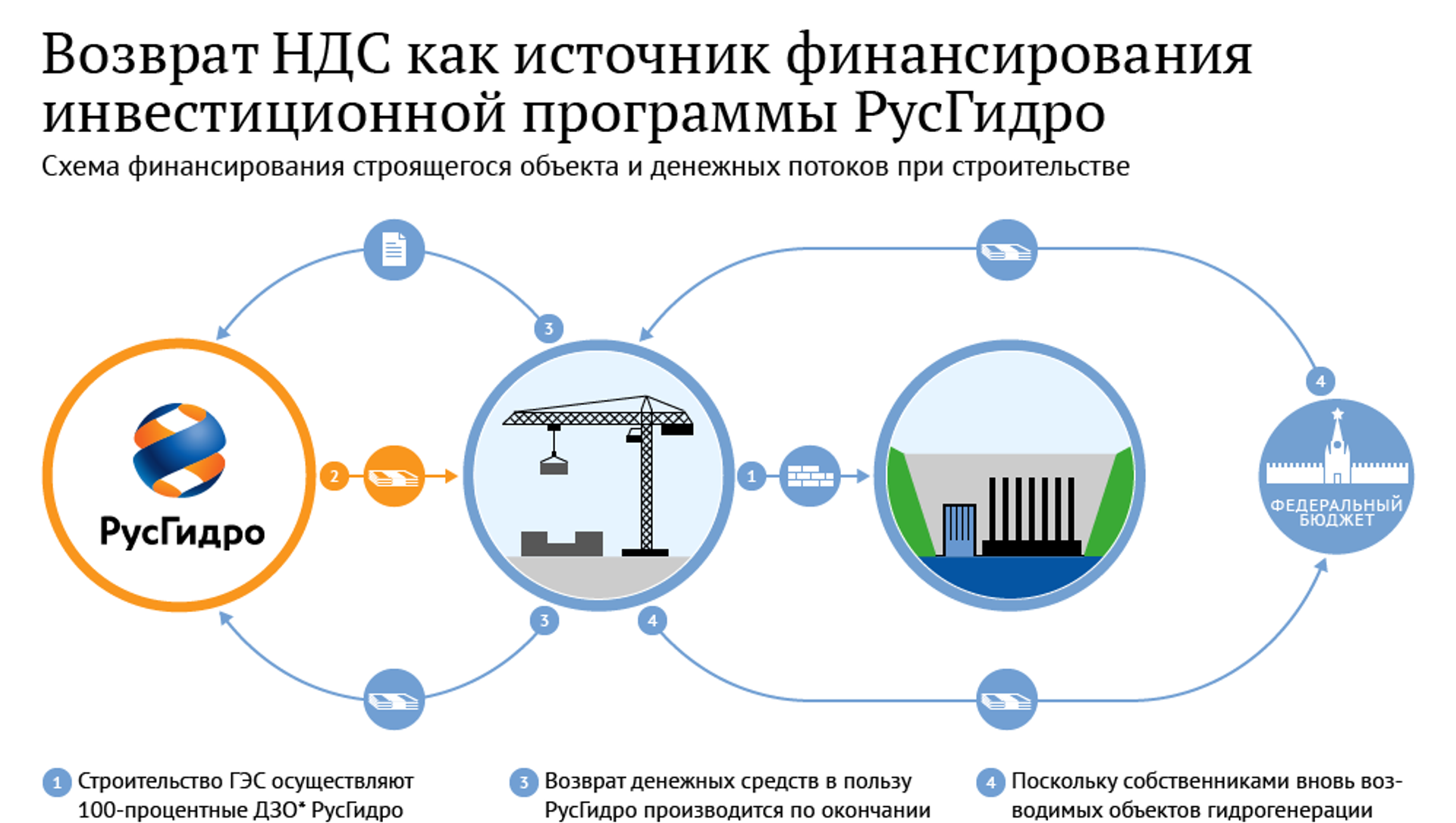 Схема возмещения ндс при экспорте
