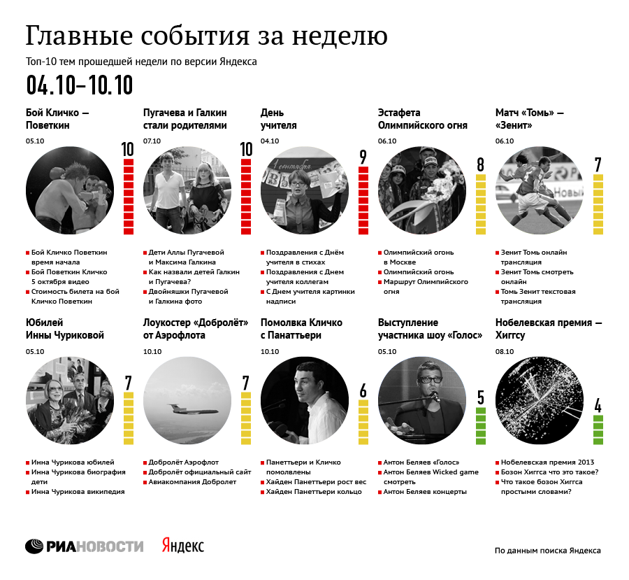 Главные события за неделю по версии Яндекса (4 - 10 октября)