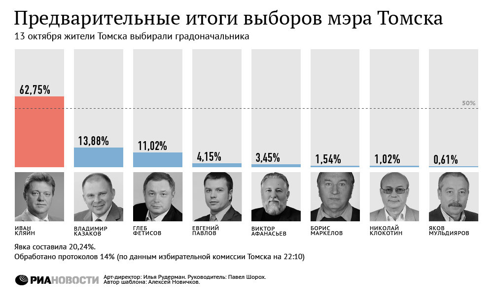 Предварительные итоги на выборах мэра Томска