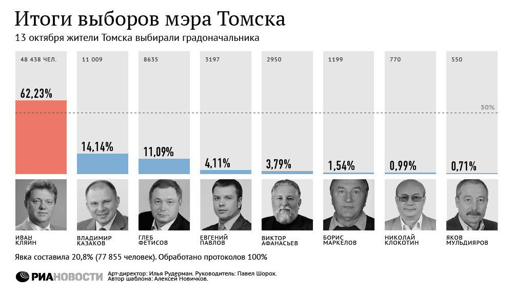 Официальные итоги выборов мэра Томска 13 октября 2013 года