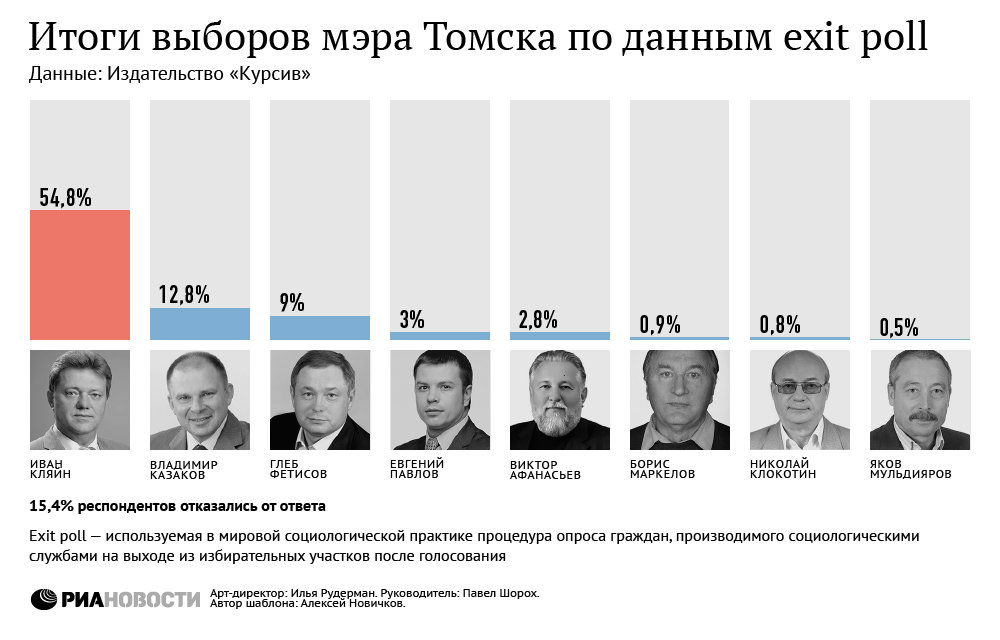 Итоги выборов мэра Томска по данным exit poll