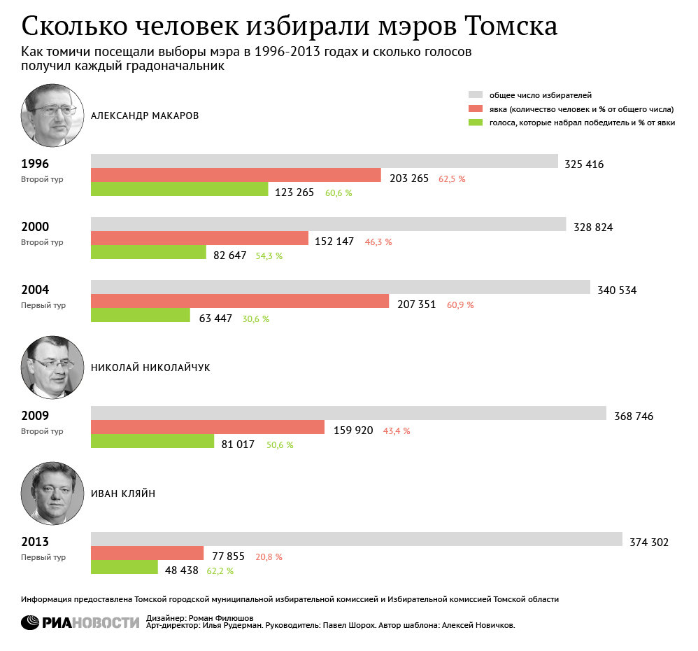 Сколько человек избирали мэров Томска