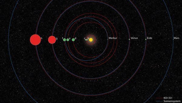 Сравнение Солнечной системы и планетной системы KOI-351